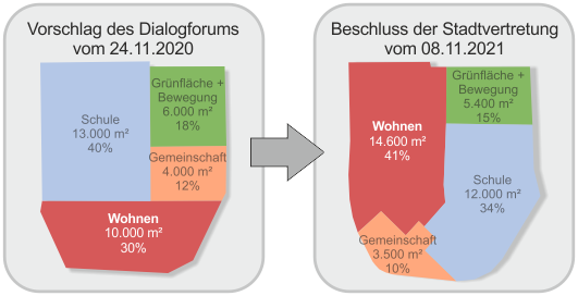 Beschluss der Schweriner Stadtvertretung vom 8. November 2021 zum B-Plan Wohnpark Paulshöhe